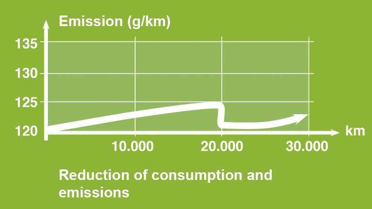 CO2-løsning Diagrammet illustrerer forbedrede CO2-emissioner efter rengøring af brændstofsystemet