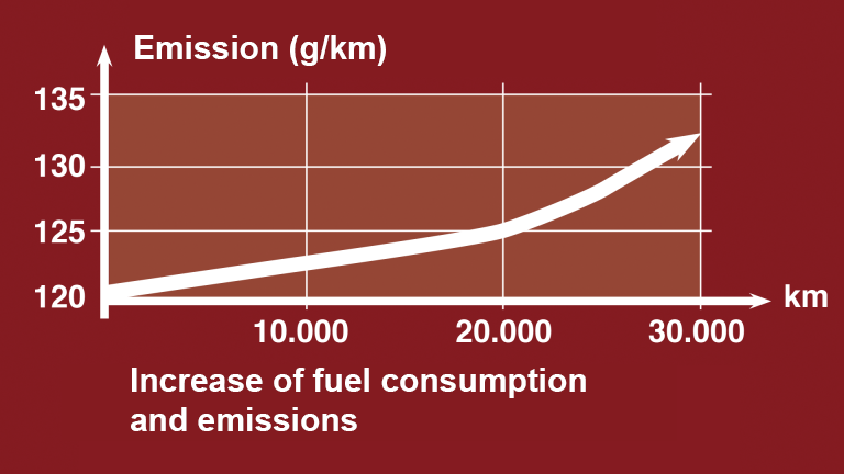 CO2-problem Diagrammet illustrerer problemet med øgning af CO2-udledningen efter kørte kilometer
